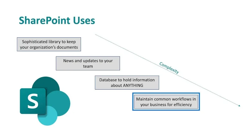 Microsoft SharePoint |  Et overblikk