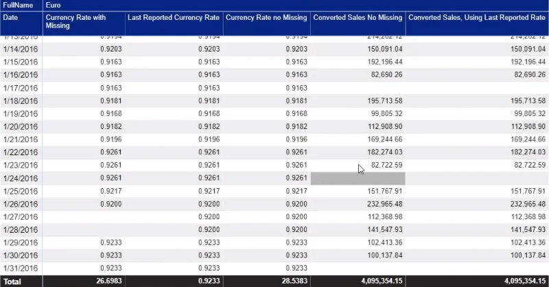 Løse manglende valutakurser med Power Query i LuckyTemplates
