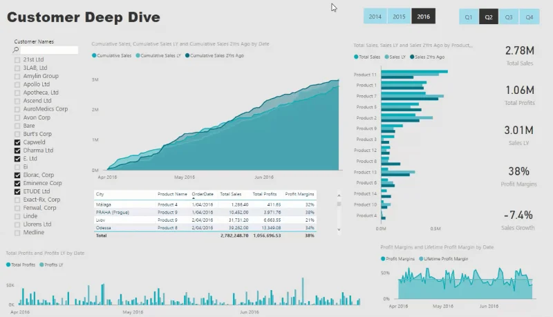 LuckyTemplates Dashboard Tutorial – Hvordan forbedre Dashboard Design