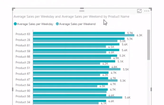 Beregning af gennemsnit i LuckyTemplates: Isolering af resultater på ugedage eller weekender ved hjælp af DAX