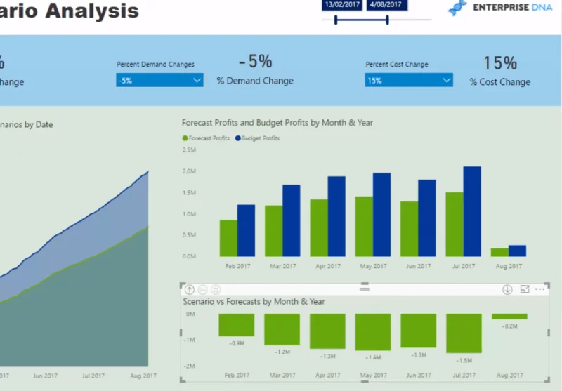 Advanced Analytics in LuckyTemplates: Useiden "mitä jos" -analyysien kerrostaminen