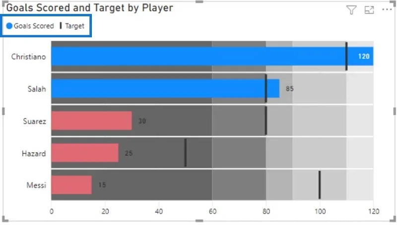 Bullet Charts: speciális egyéni látványelemek a LuckyTemplates számára