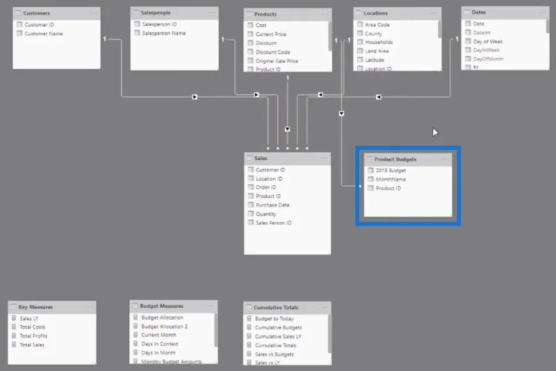 Den ultimate budsjettallokeringsformelen for LuckyTemplates-analyse