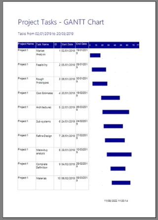 Luo Gantt-kaavio LuckyTemplates Report Builderissa