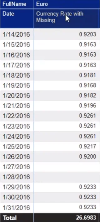 Løse manglende valutakurser med Power Query i LuckyTemplates