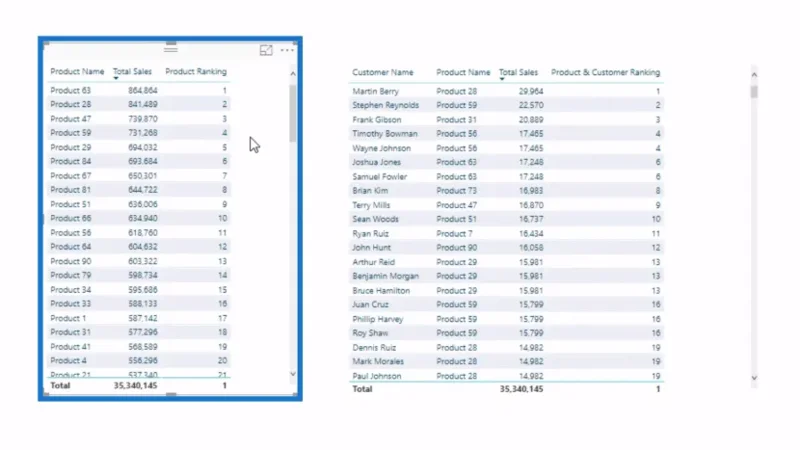 RANKX DAX-funktion i LuckyTemplates: En omfattende oversigt