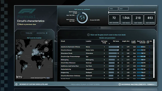 Uutta LuckyTemplates Showcasessa – Formula 1 -analyysi