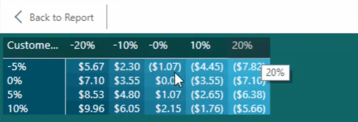 Eksempler på sensitivitetsanalyse i LuckyTemplates