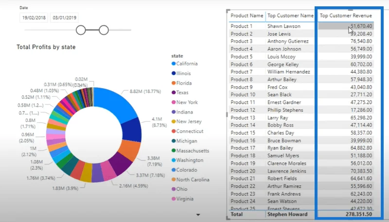 Toppkunde per produkt – LuckyTemplates-analyse