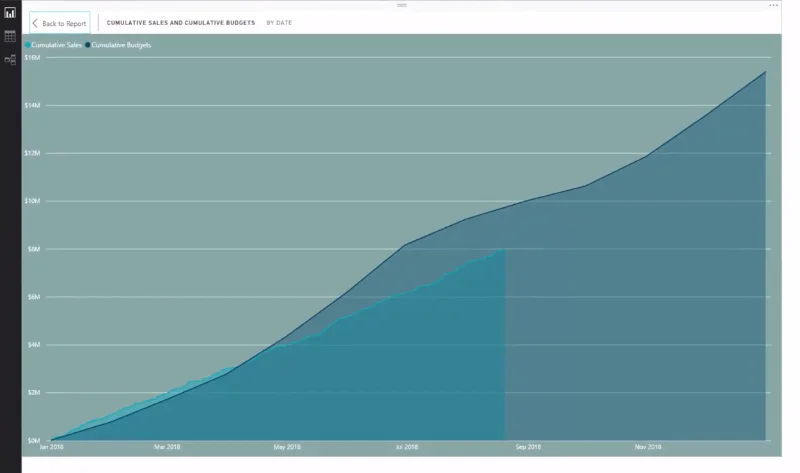 Viser kumulative resultater kontra mål bare til siste salgsdato i LuckyTemplates Viser kumulative resultater kontra mål bare til siste salgsdato i LuckyTemplates