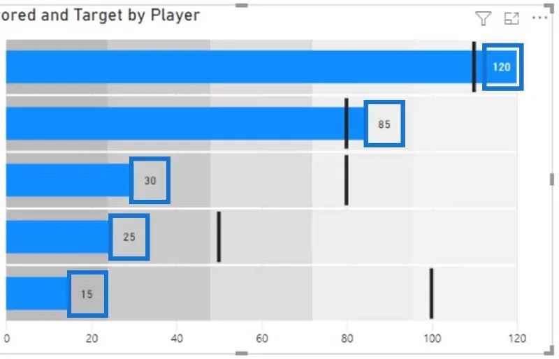Bullet Charts: speciális egyéni látványelemek a LuckyTemplates számára