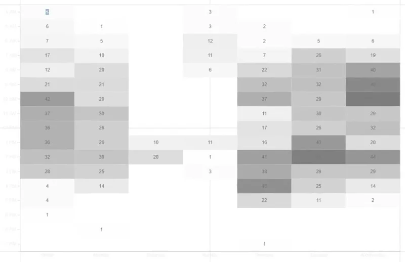 Lämpökartta – loistava visualisointi LuckyTemplates-raporteille