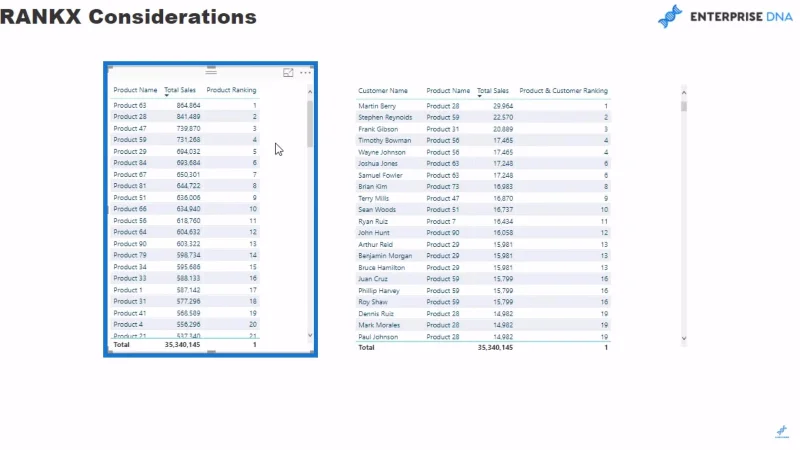 RANKX-näkökohdat – LuckyTemplates ja DAX-kaavakonseptit