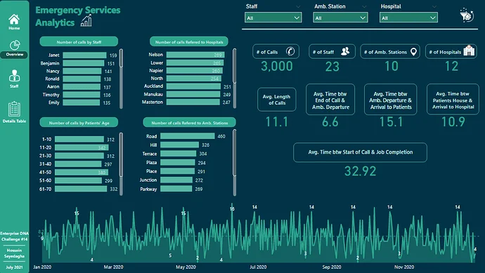 Nytt på LuckyTemplates Showcase – Emergency Services Analytics