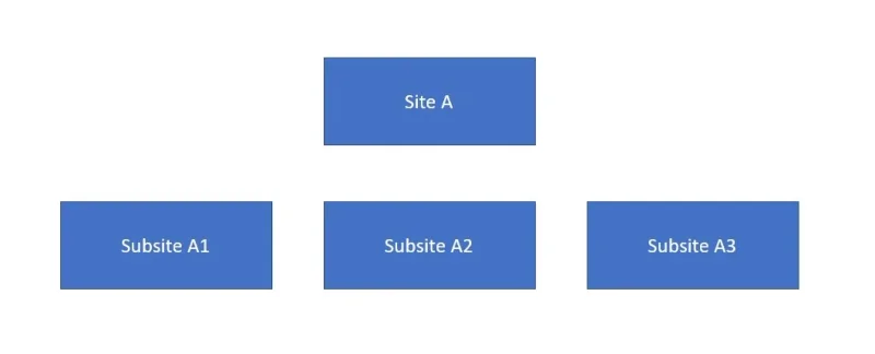 SharePoint-sivustokokoelmat |  Esittely