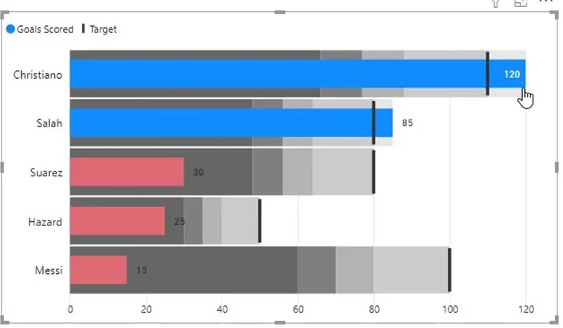 Bullet Charts: speciális egyéni látványelemek a LuckyTemplates számára