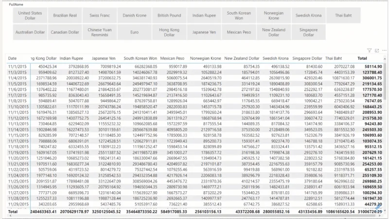 Formater valutaer i LuckyTemplates ved hjelp av DAX