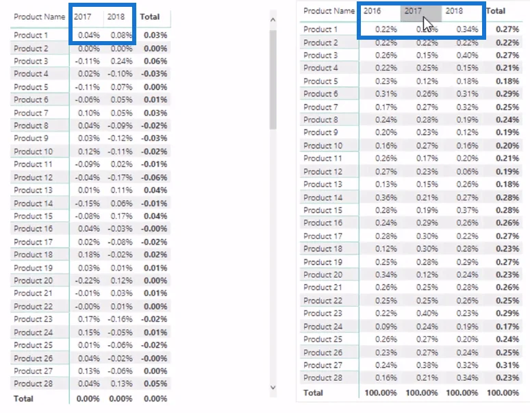 Dynaamisen prosenttiosuuden laskeminen kokonaismuutoksesta LuckyTemplates Time Intelligencen avulla