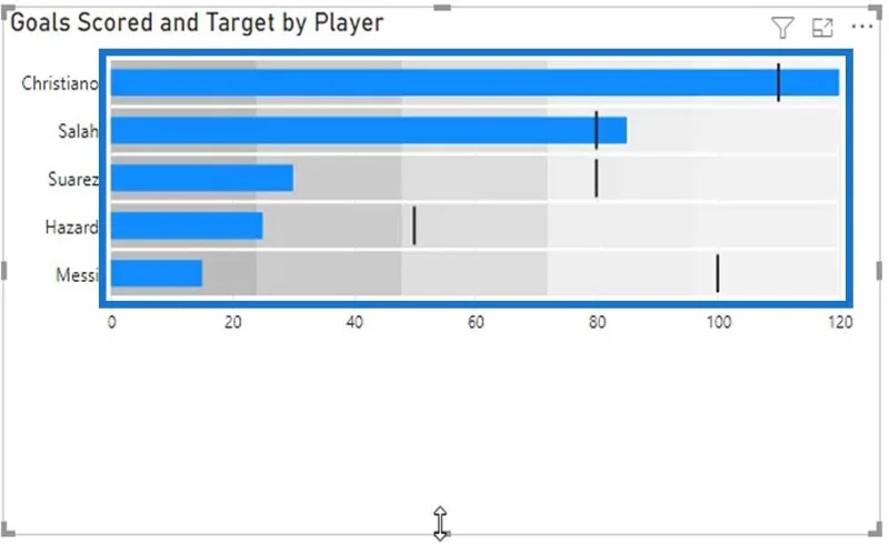 Bullet Charts: speciális egyéni látványelemek a LuckyTemplates számára