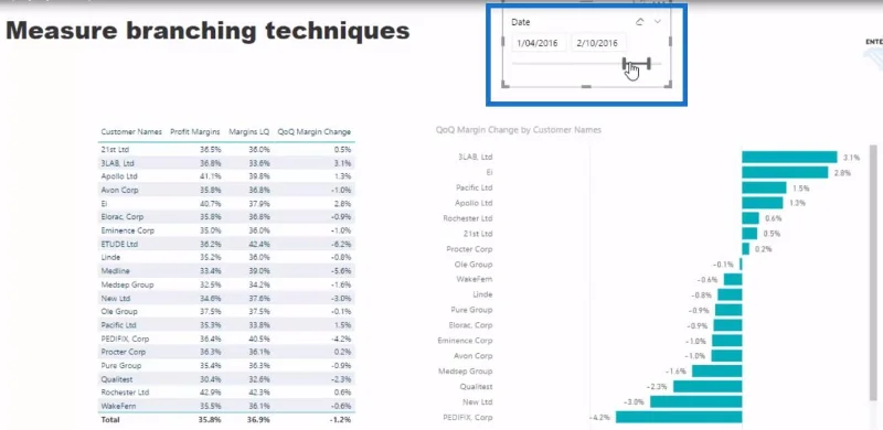Analysoi voittomarginaalien muutoksia ylityössä – Analytics LuckyTemplatesilla ja DAX:lla