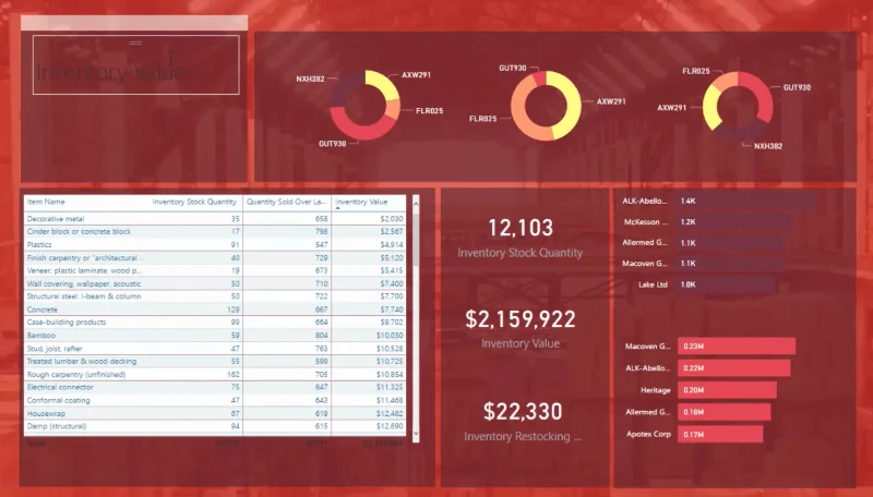 LuckyTemplates designideer til dashboards til lagerstyring
