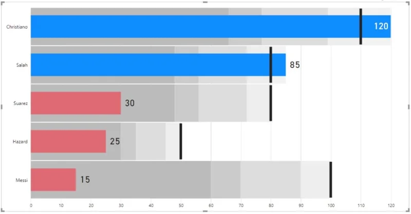 Bullet Charts: speciális egyéni látványelemek a LuckyTemplates számára