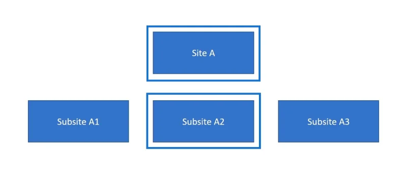 SharePoint-nettstedstillatelsesarv