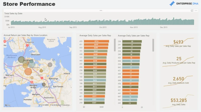 Retail Management & Demand Forecasting-rapporter i LuckyTemplates