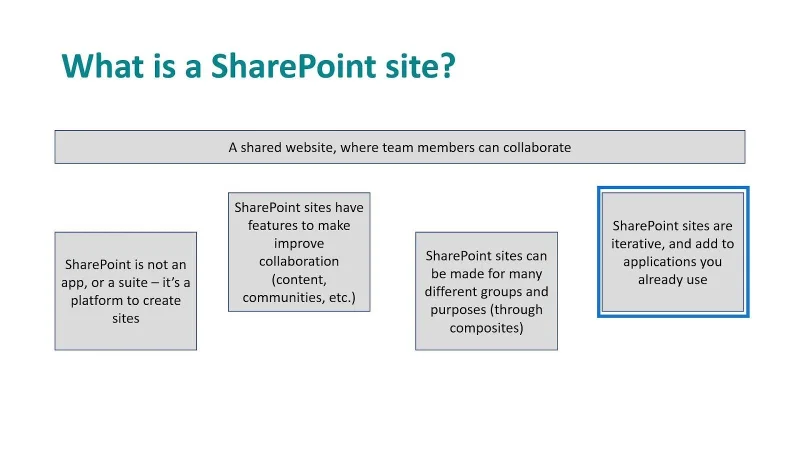 SharePoint-sivustot: lyhyt yleiskatsaus