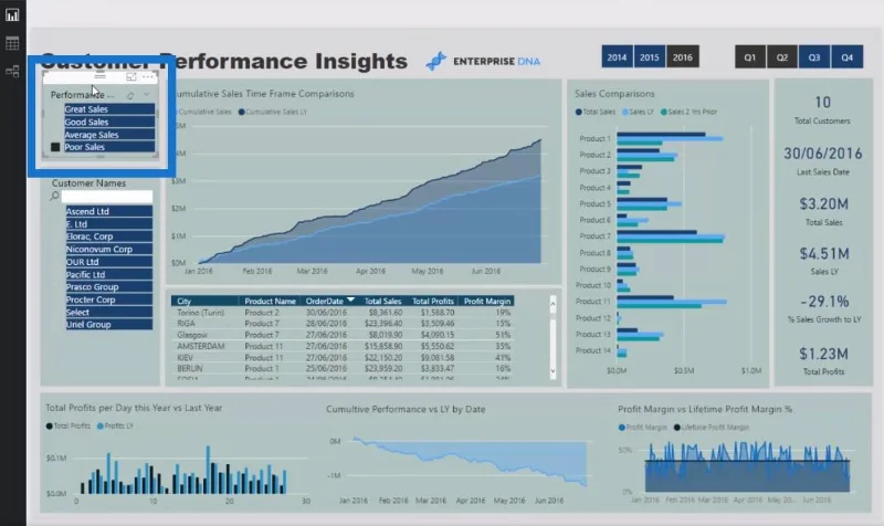LuckyTemplates Dashboard med forretningstema – LuckyTemplates Online Service