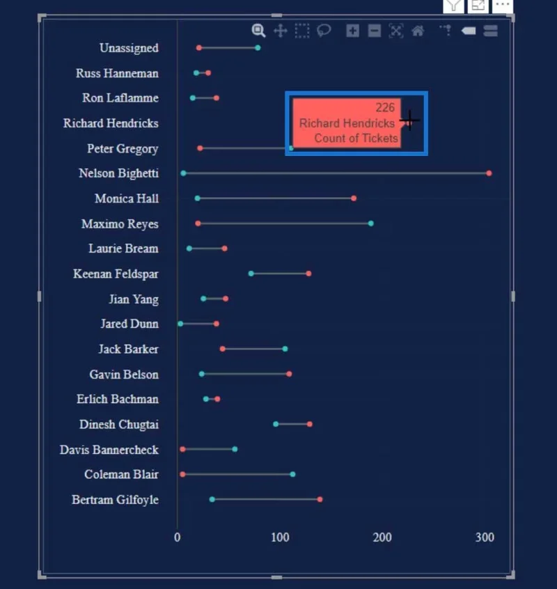Dumbbell Charts: Custom Visual Vs.  Kartikulator