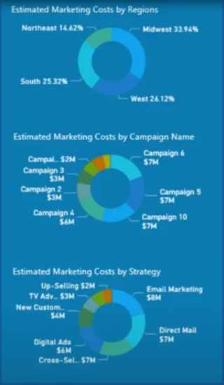 Opret et marketingdashboard ved hjælp af LuckyTemplates