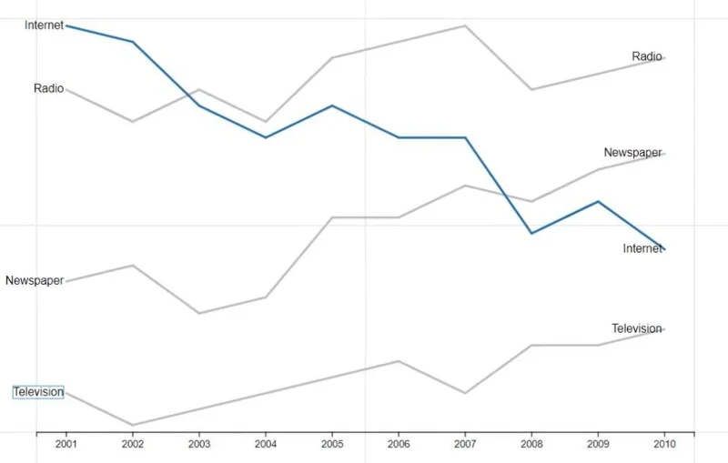 Viivakaaviot – yleinen mutta loistava visualisointi