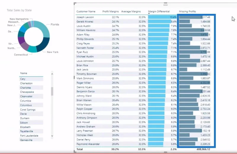 Voiton vuodon laskeminen LuckyTemplates Analyticsin avulla