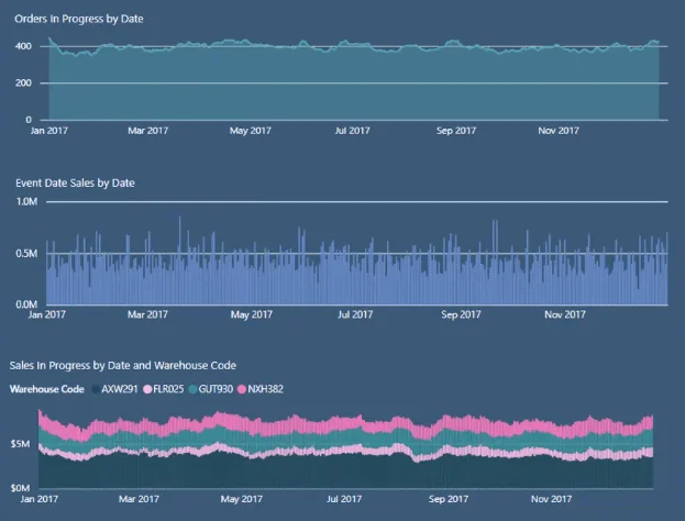 Logistics Insights for LuckyTemplates – DAX- ja datamallinnuksen yleiskatsaus