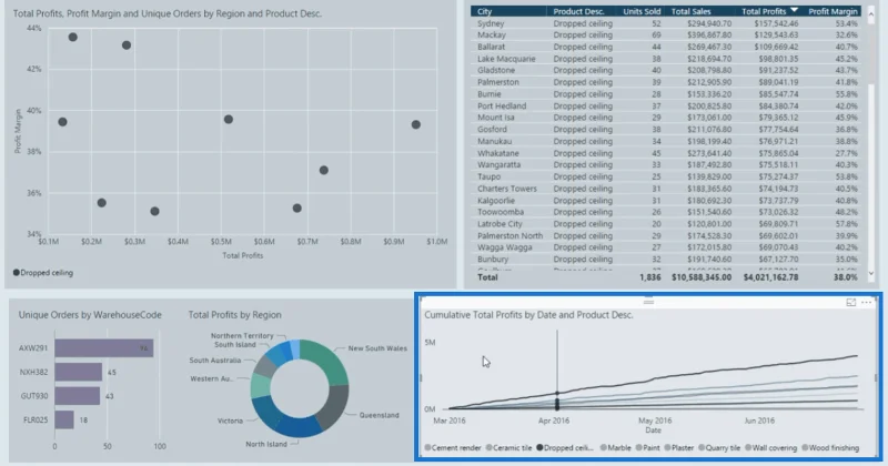 Eksempler på LuckyTemplates Finance Dashboard