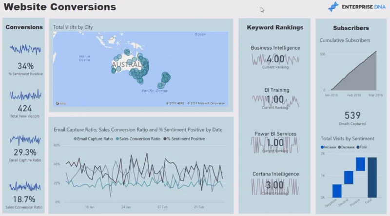Website Analytics-rapport i LuckyTemplates