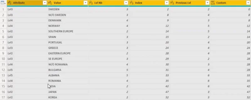 Hierarkier i LuckyTemplates-visualiseringer