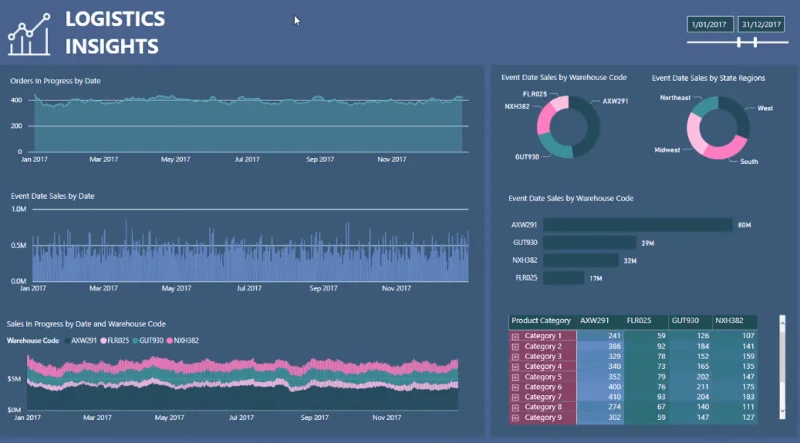 Logistics Insights for LuckyTemplates – DAX- ja datamallinnuksen yleiskatsaus