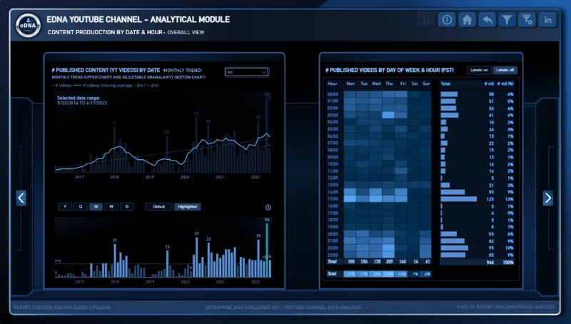 Nytt på LuckyTemplates Showcase – YouTube-dataanalyse