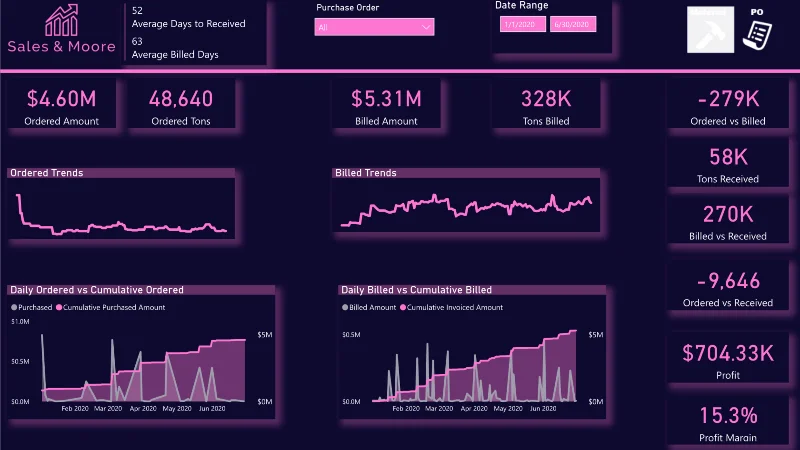 Nytt på LuckyTemplates Showcase – kjøp, salg og lagertrender og mer Nytt på LuckyTemplates Showcase – kjøp, salg og lagertrender og mer