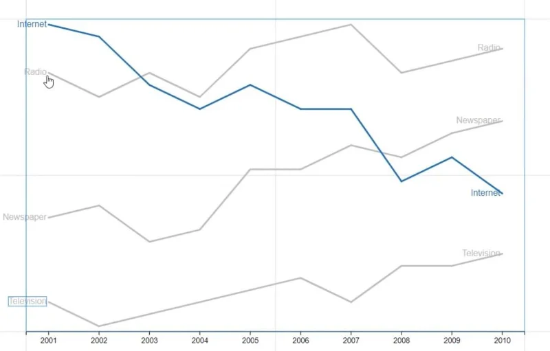 Viivakaaviot – yleinen mutta loistava visualisointi
