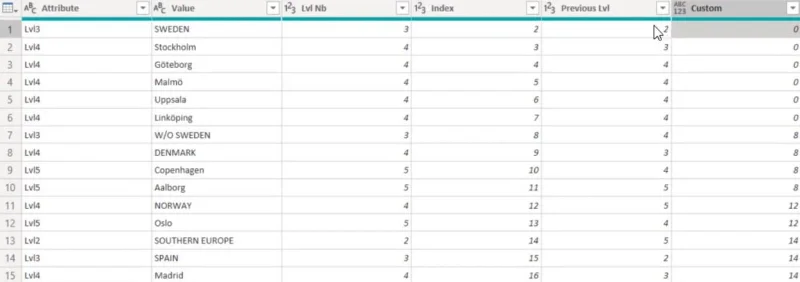 Hierarkier i LuckyTemplates-visualiseringer