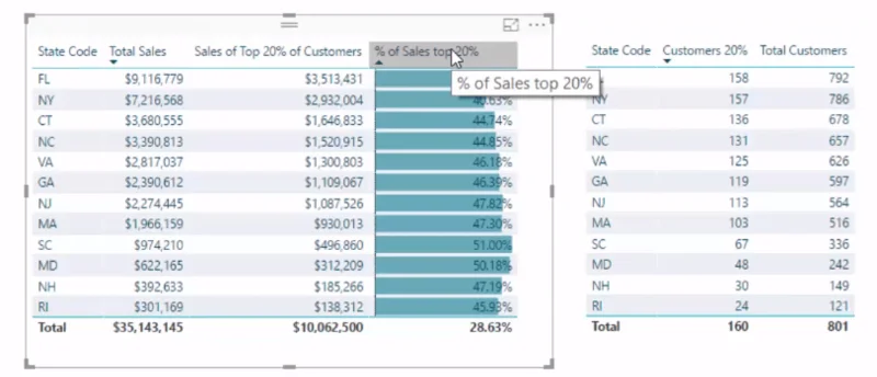Implementering av Pareto (80/20)-prinsippet i LuckyTemplates-analysen