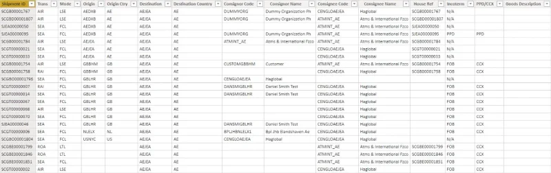 LuckyTemplates -mallin hallintapaneeli, joka käyttää logistiikkatietoja