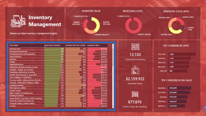 LuckyTemplates Inventory Management Solution