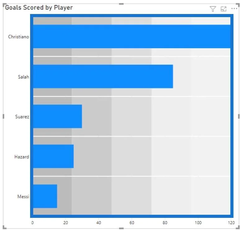 Bullet Charts: speciális egyéni látványelemek a LuckyTemplates számára