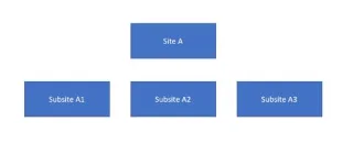 SharePoint-nettstedsamlinger | En introduksjon