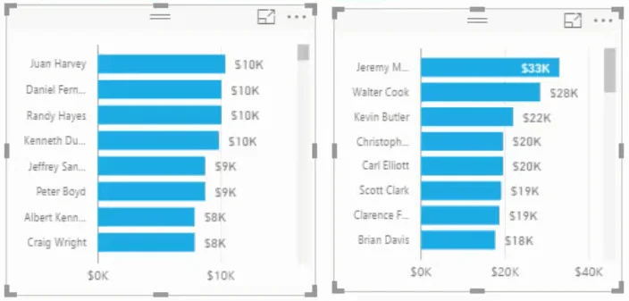 Grupper data i et detaljhandelsdashbord i LuckyTemplates