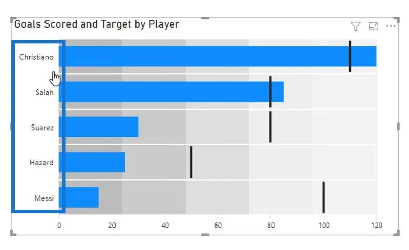 Bullet Charts: speciális egyéni látványelemek a LuckyTemplates számára